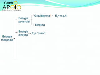 Energia mecânica Energia potencial Energia cinética Gravitaciona l Elástica E p =m.g.h E C = ½ mV 2 