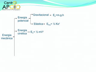 Energia mecânica Energia potencial Energia cinética Gravitacional Elástica E p =m.g.h E C = ½ mV 2 E Pel = ½ Kx 2 