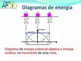 Diagrama  de  energia potencial elástica e energia cinética , no  movimento  de uma  mola . 