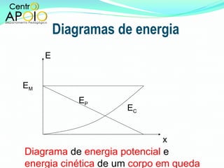 Diagramas de energia E E M E P E C x Diagrama  de  energia potencial  e  energia cinética  de um  corpo em queda livre 