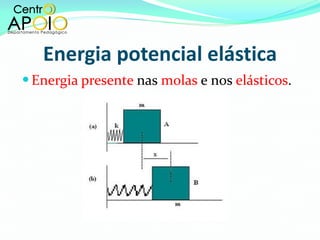 Energia potencial elástica Energia presente  nas  molas  e nos  elásticos . 