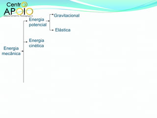 Energia mecânica Energia potencial Energia cinética Gravitacional Elástica 