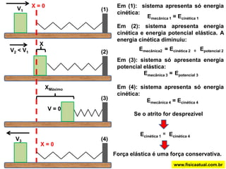 www.fisicaatual.com.brToda mola deformada tem capacidade de realizar trabalho. Possui energia potencial elástica:Quando uma mola deformada exerce força num corpo, a deformação diminui e a força elástica diminui.dFelásticaFelástica= 0x =0
