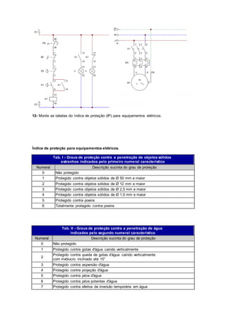 12- Monte as tabelas do índice de proteção (IP) para equipamentos elétricos.
Índice de proteção para equipamentos elétricos.
Tab. I - Graus de proteção contra a penetração de objetos sólidos
estranhos indicados pelo primeiro numeral característico
Numeral Descrição sucinta do grau de proteção
0 Não protegido
1 Protegido contra objetos sólidos de Ø 50 mm e maior
2 Protegido contra objetos sólidos de Ø 12 mm e maior
3 Protegido contra objetos sólidos de Ø 2,5 mm e maior
4 Protegido contra objetos sólidos de Ø 1,0 mm e maior
5 Protegido contra poeira
6 Totalmente protegido contra poeira
Tab. II - Graus de proteção contra a penetração de água
indicados pelo segundo numeral característico
Numeral Descrição sucinta do grau de proteção
0 Não protegido
1 Protegido contra gotas d'água caindo verticalmente
2
Protegido contra queda de gotas d'água caindo verticalmente
com invólucro inclinado até 15°
3 Protegido contra aspersão d'água
4 Protegido contra projeção d'água
5 Protegido contra jatos d'água
6 Protegido contra jatos potentes d'água
7 Protegido contra efeitos de imersão temporária em água
 