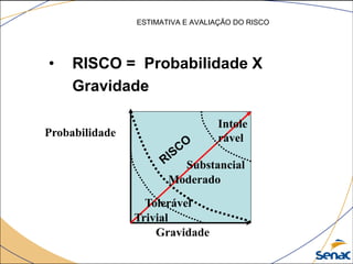 ESTIMATIVA E AVALIAÇÃO DO RISCO
• RISCO = Probabilidade X
Gravidade
Gravidade
Probabilidade
Intole
rável
Trivial
Tolerável
Moderado
Substancial
 
