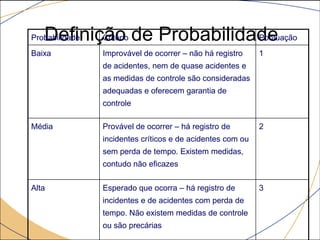 Definição de ProbabilidadeProbabilidade Critério Pontuação
Baixa Improvável de ocorrer – não há registro
de acidentes, nem de quase acidentes e
as medidas de controle são consideradas
adequadas e oferecem garantia de
controle
1
Média Provável de ocorrer – há registro de
incidentes críticos e de acidentes com ou
sem perda de tempo. Existem medidas,
contudo não eficazes
2
Alta Esperado que ocorra – há registro de
incidentes e de acidentes com perda de
tempo. Não existem medidas de controle
ou são precárias
3
 