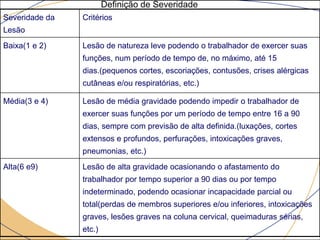 Definição de Severidade
Severidade da
Lesão
Critérios
Baixa(1 e 2) Lesão de natureza leve podendo o trabalhador de exercer suas
funções, num período de tempo de, no máximo, até 15
dias.(pequenos cortes, escoriações, contusões, crises alérgicas
cutâneas e/ou respiratórias, etc.)
Média(3 e 4) Lesão de média gravidade podendo impedir o trabalhador de
exercer suas funções por um período de tempo entre 16 a 90
dias, sempre com previsão de alta definida.(luxações, cortes
extensos e profundos, perfurações, intoxicações graves,
pneumonias, etc.)
Alta(6 e9) Lesão de alta gravidade ocasionando o afastamento do
trabalhador por tempo superior a 90 dias ou por tempo
indeterminado, podendo ocasionar incapacidade parcial ou
total(perdas de membros superiores e/ou inferiores, intoxicações
graves, lesões graves na coluna cervical, queimaduras sérias,
etc.)
 