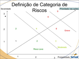 Definição de Categoria de
Riscos
• 6
Probabilidade
Severidade
1 2 3
1
2
3
1 2 3
2 4 6
9
Risco Leve
Moderado
Grave
Prioridade nas ações
 