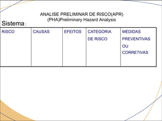 ANALISE PRELIMINAR DE RISCO(APR)
(PHA)Preliminary Hazard Analysis
RISCO CAUSAS EFEITOS CATEGORIA
DE RISCO
MEDIDAS
PREVENTIVAS
OU
CORRETIVAS
Sistema :
 