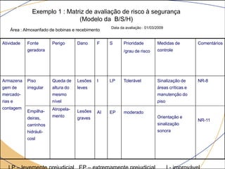 Exemplo 1 : Matriz de avaliação de risco à segurança
(Modelo da B/S/H)
Atividade Fonte
geradora
Perigo Dano F S Prioridade
/grau de risco
Medidas de
controle
Comentários
Armazena
gem de
mercado-
rias e
contagem
Piso
irregular
Empilha-
deiras,
carrinhos
hidráuli-
cosl
Queda de
altura do
mesmo
nível
Atropela-
mento
Lesões
leves
Lesões
graves
I
AI
LP
EP
Tolerável
moderado
Sinalização de
áreas críticas e
manutenção do
piso
Orientação e
sinalização
sonora
NR-8
NR-11
Área : Almoxarifado de bobinas e recebimento
Data da avaliação : 01/03/2009
 