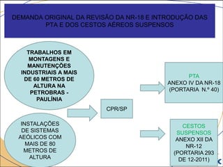 DEMANDA ORIGINAL DA REVISÃO DA NR-18 E INTRODUÇÃO DAS
PTA E DOS CESTOS AÉREOS SUSPENSOS
TRABALHOS EM
MONTAGENS E
MANUTENÇÕES
INDUSTRIAIS A MAIS
DE 60 METROS DE
ALTURA NA
PETROBRAS -
PAULÍNIA
INSTALAÇÕES
DE SISTEMAS
AEÓLICOS COM
MAIS DE 80
METROS DE
ALTURA
CPR/SP
CESTOS
SUSPENSOS
ANEXO XII DA
NR-12
(PORTARIA 293
DE 12-2011)
PTA
ANEXO IV DA NR-18
(PORTARIA N.º 40)
 
