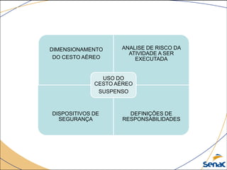 DIMENSIONAMENTO
DO CESTO AÉREO
ANALISE DE RISCO DA
ATIVIDADE A SER
EXECUTADA
DISPOSITIVOS DE
SEGURANÇA
DEFINIÇÕES DE
RESPONSABILIDADES
USO DO
CESTO AÉREO
SUSPENSO
 