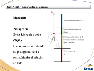 NBR 14629 – Absorvedor de energia
Marcação:
Pictograma
Zona Livre de queda
(ZQL)
O comprimento indicado
no pictograma será a
somatória das distâncias
ao lado
Comprimento do talabarte (L1)
Comprimento do Absorvedor
(aberto)
Distância máxima entre o pé do
usuário e os pontos de ancoragem
(aprox. 1,5 metros)
Altura de segurança
(aprox. 1 metro)
 