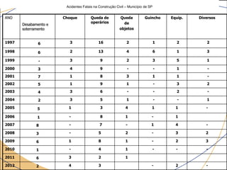 Acidentes Fatais na Construção Civil – Município de SP
ANO
Desabamento e
soterramento
Choque Queda de
operários
Queda
de
objetos
Guincho Equip. Diversos
1997 6 3 16 2 1 2 2
1998 6 2 13 4 6 1 3
1999 - 3 9 2 3 5 1
2000 3 4 9 - - 1 -
2001 7 1 8 3 1 1 -
2002 5 1 9 1 - 3 2
2003 4 3 6 - - 2 -
2004 2 3 5 1 - - 1
2005 5 1 3 4 1 1 -
2006 1 - 8 1 - 1
2007 8 - 7 - 1 4 -
2008 3 - 5 2 - 3 2
2009 6 1 8 1 - 2 3
2010 1 - 4 1 - - -
2011 6 3 2 1
2012 2 4 3 - 2 -
 
