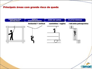 - indústria petroquímicacaminhões / vagõeshorizontal + vertical
Principais áreas com grande risco de queda
CPR/MG
 