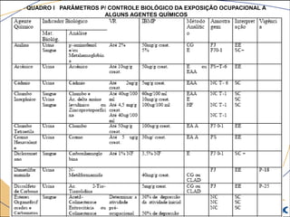 QUADRO I PARÂMETROS P/ CONTROLE BIOLÓGICO DA EXPOSIÇÃO OCUPACIONAL A
ALGUNS AGENTES QUÍMICOS
 