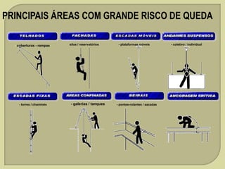 PRINCIPAIS ÁREAS COM GRANDE RISCO DE QUEDA
- coberturas - rampas

- torres / chaminés

silos / reservatórios

- galerias / tanques

- plataformas móveis

- pontes-rolantes / sacadas

- coletivo / individual

 