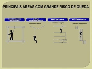 PRINCIPAIS ÁREAS COM GRANDE RISCO DE QUEDA

horizontal + vertical

caminhões / vagões

- indústria petroquímica

 