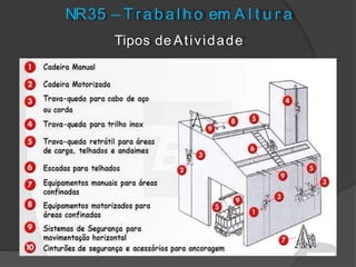 Tipos de Atividade
NR35 – T r abal ho em A l t u r a
 