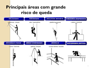 3
Principais áreas com grande
risco de queda
- coberturas - rampas silos / reservatórios - plataformas móveis - coletivo / individual
- pontes-rolantes / sacadas- galerias / tanques- torres / chaminés
 