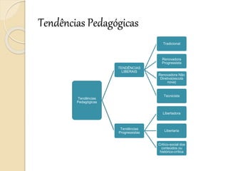 Tendências Pedagógicas
Tendências
Pedagógicas
TENDÊNCIAS
LIBERAIS
Tradicional
Renovadora
Progressista
Renovadora Não
Diretiva(escola
nova)
Tecnicista
Tendências
Progressistas
Libertadora
Libertaria
Critíco-social dos
conteúdos ou
histórico-crítica
 