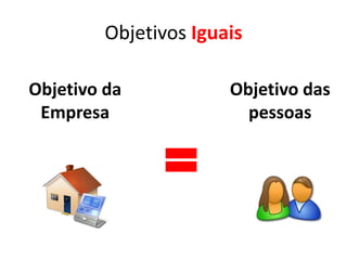 Objetivos Iguais
Objetivo da
Empresa

=

Objetivo das
pessoas

 