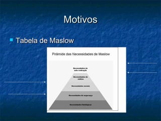 Motivos
   Tabela de Maslow
 