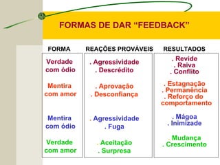 FORMAS DE DAR “FEEDBACK”
FORMA REAÇÕES PROVÁVEIS RESULTADOS
Verdade
com ódio
Mentira
com amor
Mentira
com ódio
Verdade
com amor
. Agressividade
. Descrédito
. Aprovação
. Desconfiança
. Agressividade
. Fuga
. Aceitação
. Surpresa
. Revide
. Raiva
. Conflito
. Estagnação
. Permanência
. Reforço do
comportamento
. Mágoa
. Inimizade
. Mudança
. Crescimento
 