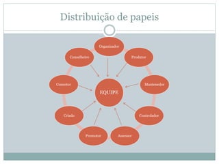 Distribuição de papeis
EQUIPE
Organizador
Produtor
Mantenedor
Controlador
AssessorPromotor
Criado
Conector
Conselheiro
 
