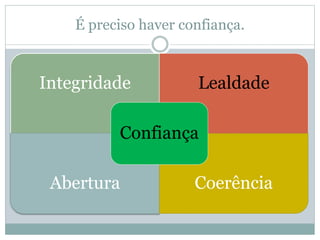 É preciso haver confiança.
Integridade Lealdade
Abertura Coerência
Confiança
 
