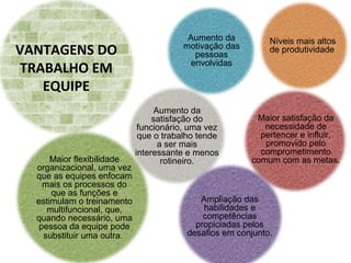 VANTAGENS DO
TRABALHO EM
EQUIPE
Aumento da
motivação das
pessoas
envolvidas
Níveis mais altos
de produtividade
Aumento da
satisfação do
funcionário, uma vez
que o trabalho tende
a ser mais
interessante e menos
rotineiro.
Maior satisfação da
necessidade de
pertencer e influir,
promovido pelo
comprometimento
comum com as metas.
Ampliação das
habilidades e
competências
propiciadas pelos
desafios em conjunto.
Maior flexibilidade
organizacional, uma vez
que as equipes enfocam
mais os processos do
que as funções e
estimulam o treinamento
multifuncional, que,
quando necessário, uma
pessoa da equipe pode
substituir uma outra.
 