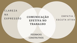 COMUNICAÇÃO
EFETIVA NO
TRABALHO
C L A R E Z A
N A
E X P R E S S Ã O
E M P A T I A /
E S C U T A A T I V A
FEEDBACKS
CONSTRUTIVOS
 