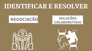 NEGOCIAÇÃO SOLUÇÕES
COLABORATIVAS
IDENTIFICAR E RESOLVER
 