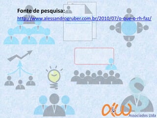 Fonte de pesquisa:
http://www.alessandrogruber.com.br/2010/07/o-que-o-rh-faz/
 