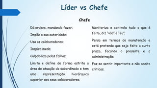 Líder vs Chefe
Dá ordens, mandando fazer;
Impõe a sua autoridade;
Usa os colaboradores;
Inspira medo;
Culpabiliza pelas falhas;
Limita e define de forma estrita a
área de atuação do subordinado e tem
uma representação hierárquica
superior aos seus colaboradores;
Monitoriza e controla tudo o que é
feito, diz “vão” e “eu”;
Pensa em termos de manutenção e
está pretende que seja feito a curto
prazo, focando o presente e a
administração;
Faz-se sentir importante e não aceita
criticas.
Chefe
 
