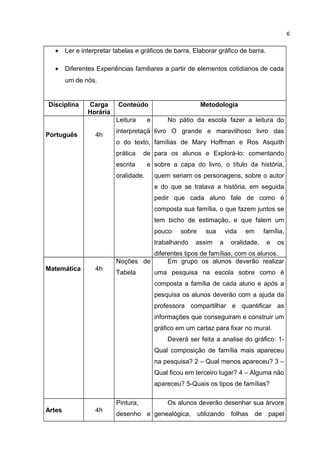 • Ler e interpretar tabelas e gráficos de barra, Elaborar gráfico de barra.
• Diferentes Experiências familiares a partir de elementos cotidianos de cada
um de nós.
Disciplina Carga
Horária
Conteúdo Metodologia
Português 4h
Leitura e
interpretaçã
o do texto,
prática de
escrita e
oralidade.
No pátio da escola fazer a leitura do
livro O grande e maravilhoso livro das
famílias de Mary Hoffman e Ros Asquith
para os alunos e Explorá-lo: comentando
sobre a capa do livro, o título da história,
quem seriam os personagens, sobre o autor
e do que se tratava a história, em seguida
pedir que cada aluno fale de como é
composta sua família, o que fazem juntos se
tem bicho de estimação, e que falem um
pouco sobre sua vida em família,
trabalhando assim a oralidade, e os
diferentes tipos de famílias, com os alunos.
Matemática 4h
Noções de
Tabela
Em grupo os alunos deverão realizar
uma pesquisa na escola sobre como é
composta a família de cada aluno e após a
pesquisa os alunos deverão com a ajuda da
professora compartilhar e quantificar as
informações que conseguiram e construir um
gráfico em um cartaz para fixar no mural.
Deverá ser feita a analise do gráfico: 1-
Qual composição de família mais apareceu
na pesquisa? 2 – Qual menos apareceu? 3 –
Qual ficou em terceiro lugar? 4 – Alguma não
apareceu? 5-Quais os tipos de famílias?
Artes 4h
Pintura,
desenho e
Os alunos deverão desenhar sua árvore
genealógica, utilizando folhas de papel
6
 