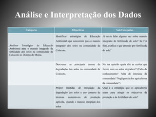 Análise e Interpretação dos Dados
Categoria Objectivos Sub Categorias
Analisar Estratégias de Educação
Ambiental para o maneio integrado da
fertilidade dos solos na comunidade de
Colocoto no Distrito de Moma.
Identificar estratégias de Educação
Ambiental, que concorrem para o maneio
integrado dos solos na comunidade de
Colocoto.
Já ouviu falar alguma vez sobre maneio
integrado de fertilidade de solo? Se For
Sim, explica o que entende por fertilidade
do solo?
Descrever as principais causas da
degradação dos solos na comunidade de
Colocoto.
Na tua opinião quais são as razões que
fazem com os solos degradem? (Falta de
conhecimento? Falta de interesse da
comunidade? Negligencia dos agricultores
da comunidade?)
Propor medidas de mitigação da
degradação dos solos e uso correcto de
técnicas sustentáveis de produção
agrícola, visando o maneio integrado dos
solos
Qual é a estratégia que os agricultores
usam para atingir os objectivos da
produção e da fertilidade do solo?
 