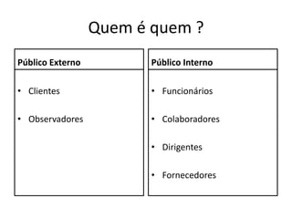 Quem é quem ?
Público Externo
• Clientes
• Observadores
Público Interno
• Funcionários
• Colaboradores
• Dirigentes
• Fornecedores
 
