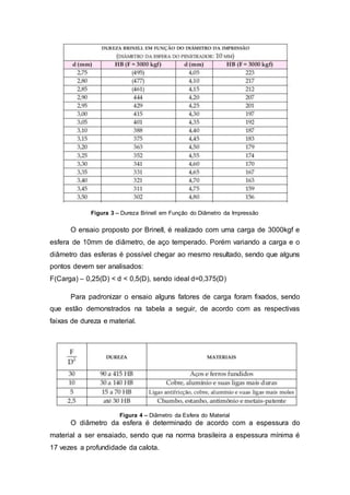 Figura 3 – Dureza Brinell em Função do Diâmetro da Impressão
O ensaio proposto por Brinell, é realizado com uma carga de 3000kgf e
esfera de 10mm de diâmetro, de aço temperado. Porém variando a carga e o
diâmetro das esferas é possível chegar ao mesmo resultado, sendo que alguns
pontos devem ser analisados:
F(Carga) – 0,25(D) < d < 0,5(D), sendo ideal d=0,375(D)
Para padronizar o ensaio alguns fatores de carga foram fixados, sendo
que estão demonstrados na tabela a seguir, de acordo com as respectivas
faixas de dureza e material.
Figura 4 – Diâmetro da Esfera do Material
O diâmetro da esfera é determinado de acordo com a espessura do
material a ser ensaiado, sendo que na norma brasileira a espessura mínima é
17 vezes a profundidade da calota.
 