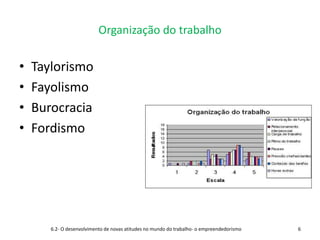 Organização do trabalho
• Taylorismo
• Fayolismo
• Burocracia
• Fordismo
6.2- O desenvolvimento de novas atitudes no mundo do trabalho- o empreendedorismo 6
 