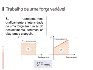 Trabalho de uma força variável 
Se representarmos graficamente a intensidade de uma força em função do deslocamento, teremos os diagramas a seguir.  