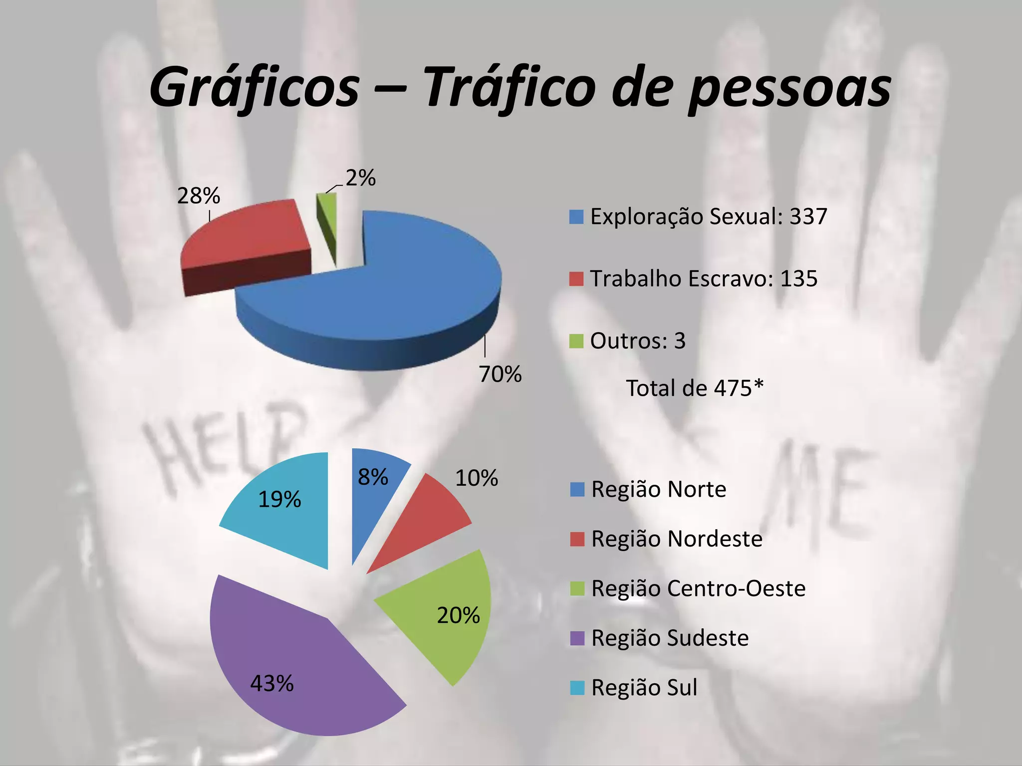 Gráficos – Tráfico de pessoas
70%
28%
2%
Exploração Sexual: 337
Trabalho Escravo: 135
Outros: 3
Total de 475*
8% 10%
20%
43%
19% Região Norte
Região Nordeste
Região Centro-Oeste
Região Sudeste
Região Sul
 