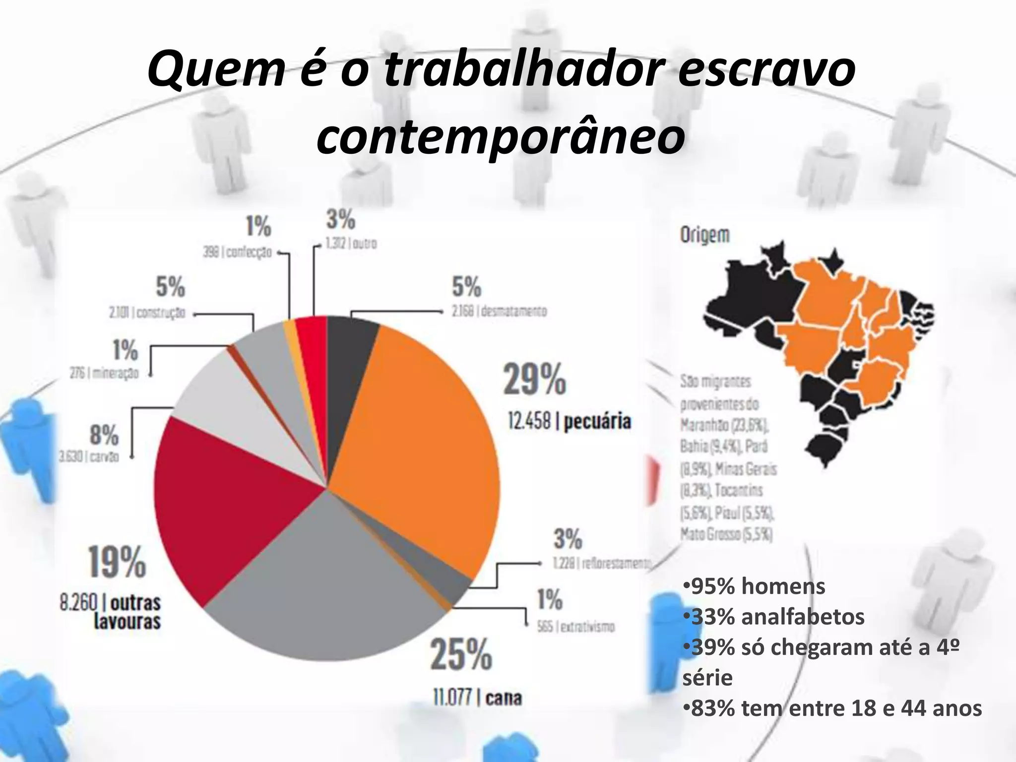 Quem é o trabalhador escravo
contemporâneo
•95% homens
•33% analfabetos
•39% só chegaram até a 4º
série
•83% tem entre 18 e 44 anos
 