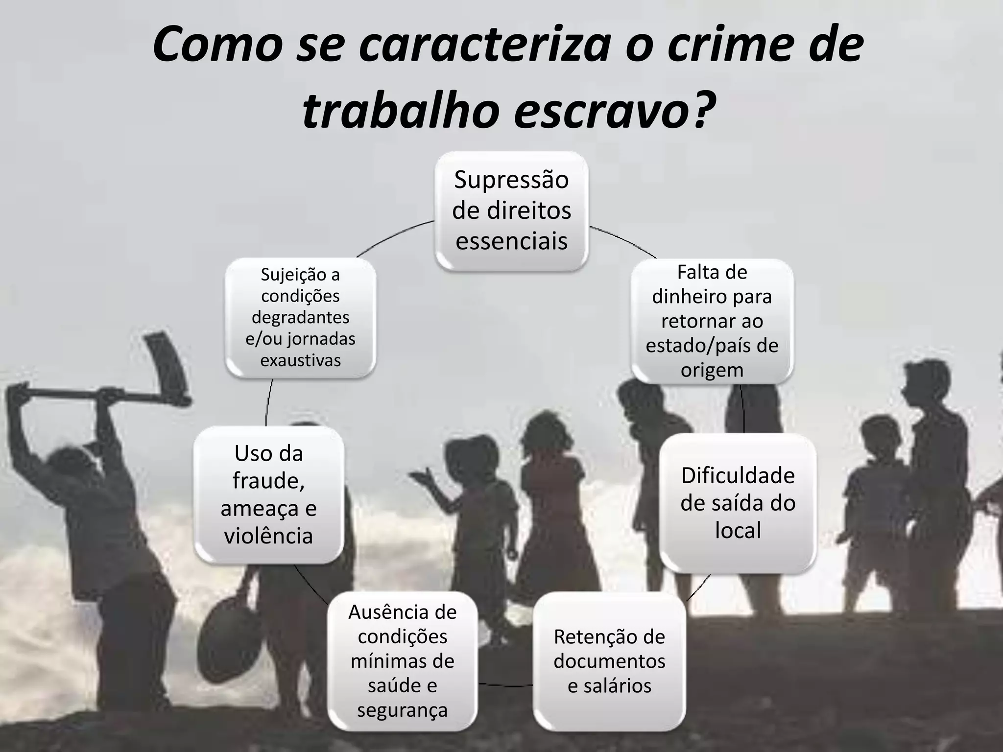 Como se caracteriza o crime de
trabalho escravo?
Supressão
de direitos
essenciais
Falta de
dinheiro para
retornar ao
estado/país de
origem
Dificuldade
de saída do
local
Retenção de
documentos
e salários
Ausência de
condições
mínimas de
saúde e
segurança
Uso da
fraude,
ameaça e
violência
Sujeição a
condições
degradantes
e/ou jornadas
exaustivas
 