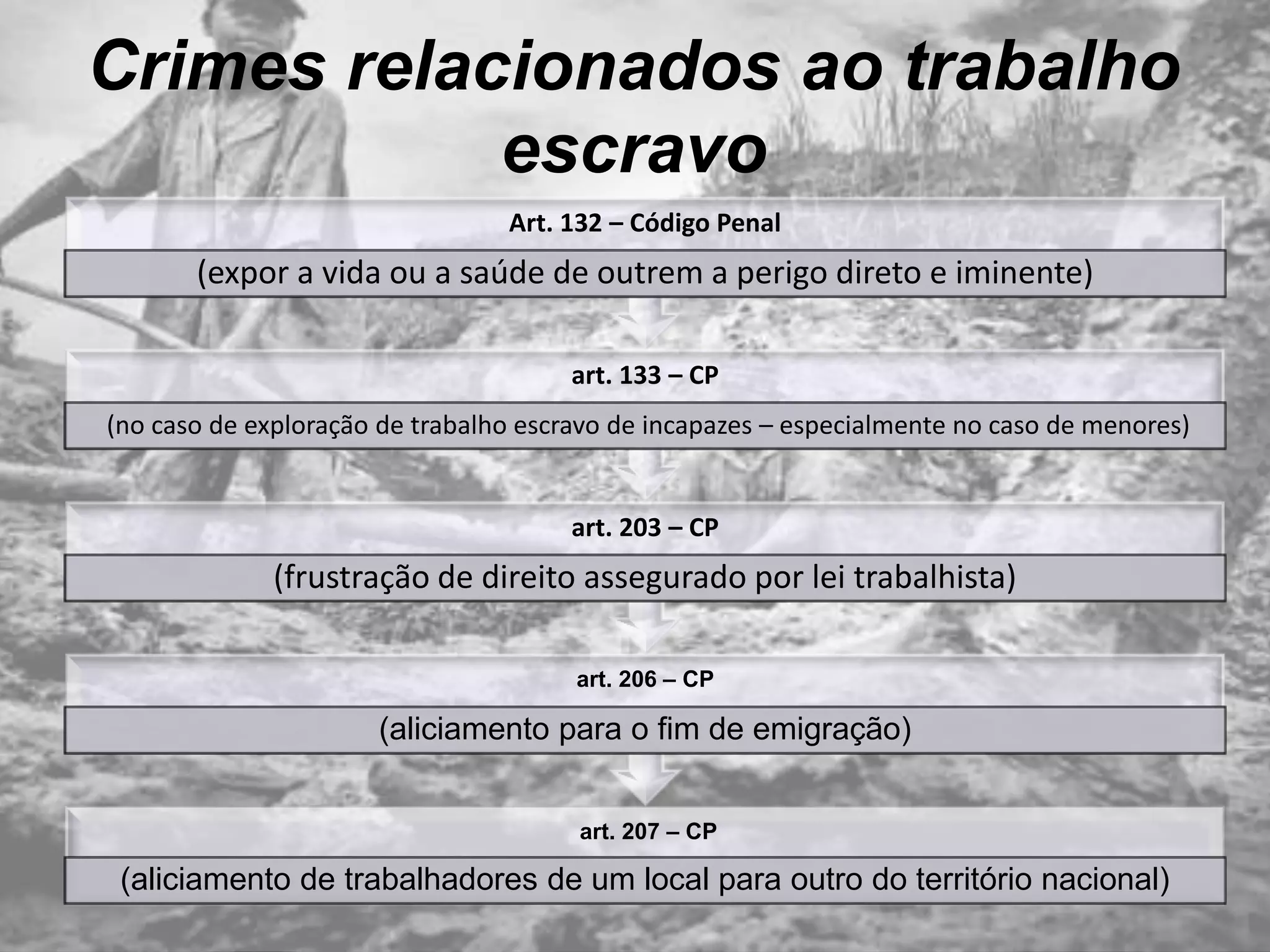 Crimes relacionados ao trabalho
escravo
art. 207 – CP
(aliciamento de trabalhadores de um local para outro do território nacional)
art. 206 – CP
(aliciamento para o fim de emigração)
art. 203 – CP
(frustração de direito assegurado por lei trabalhista)
art. 133 – CP
(no caso de exploração de trabalho escravo de incapazes – especialmente no caso de menores)
Art. 132 – Código Penal
(expor a vida ou a saúde de outrem a perigo direto e iminente)
 