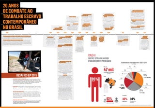 47miltrabalhadoresresgatados
desde1995
Maisde
RAIO-X
QUEMÉOTRABALHADOR
ESCRAVOCONTEMPORÂNEO
20ANOS
DECOMBATEAO
TRABALHOESCRAVO
CONTEMPORÂNEO
NOBRASIL
1995
Reconhecimento da existência do trabalho escravo contemporâneo
Criação do Grupo Especial de Fiscalização Móvel
2001
Repórter Brasil
1º Plano Nacional
de Erradicação do Trabalho
Escravo
Comissão Nacional
de Erradicação do Trabalho Escravo
(Conatrae)
Reformulação do artigo 149
do Código Penal
Lista Suja
2003 2004
Chacina de Unaí
Escravo, nem
pensar!
2005
Pacto
Nacional pela
Erradicação do
Trabalho Escravo
2006
Fazenda Cabaceiras,
em Marabá (PA)
julgar crimes de
trabalho escravo é da
Justiça Federal
2008
2º Plano
Nacional de
Erradicação
do Trabalho
Escravo
2009
Assentamento Nova
Conquista, em Monsenhor
Gil (PI)
Projeto
Integrada no MT
2011
exploração
de latino-americanos no
setor têxtil
2013
Maior condenação do país
por uso de mão obra escrava
trabalho escravo em atividades
urbanas
primeiros casos de
haitianos escravizados
2014
Aprovação
da Emenda
Constitucional 81
18 44
83%
têmentre18e44anos
DESAFIOSEM2015
» AUDITORES-FISCAISDOTRABALHO Desde o começo da década de 1990, o
» LISTASUJA
por liminar, a sua publicação após a Associação Brasileira de Incorporadoras
» ARTIGO149DOCÓDIGOPENAL
Comissão de Constituição, Justiça e Cidadania do Senado Federal, Vital do
Rêgo (PMDB-PB), acatou as emendas que mudam o conteúdo do artigo
» SEGURANÇADOSAGENTESPÚBLICOSDepois da Chacina de Unaí, até agora
sem julgar os mandantes do crime, vários Auditores-Fiscais do Trabalho
sofreram atos de violência, sob forma, entre outras, de espancamentos,
2002
Seguro
Desemprego do
Trabalhador Resgatado
3.630|carvão
2.101|construção
398|confecção
1.312|outro
1.228|reﬂorestamento
565|extrativismo
29%
12.458|pecuária
8%
1% 3%
5%
1%
3%
Trabalhadoreslibertadosentre2003e2014
PORATIVIDADE
276|mineração
1%
2.168|desmatamento
5%
25%
11.077|cana
19%
8.260|outras
lavouras
95%homens
33%analfabetos
39%sóchegaramatéa
quartasérie
Idade Escolaridade
Origem
Sãomigrantes
provenientesdo
Maranhão(23,6%),
Bahia(9,4%),Pará
(8,9%),MinasGerais
(8,3%),Tocantins
(5,6%),Piauí(5,5%),
MatoGrosso(5,5%)
©SérgioCarvalho
Maior
quantidade de
trabalhadores
libertados em
2007
 