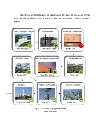 De maneira simplificada, pode-se esquematizar as etapas da geração de energia
onde não há transformadores de comando nem de isolamento conforme mostrado
abaixo:

Usina – Geração Energia

Fonte: Folha de SP.

SE Distribuidora

SE Elevadora

Linhas de Transmissão

Fonte: LeaoTreze

Linhas de subtransmissão

Fonte: AEN.

Fonte: FH. Molina.

Indústrias

Rede de Distribuição

Fonte: Combustol.

Fonte: MEC.
Figura 6 – Esquema da geração de energia
Fonte: Os autores.

Fonte: UIPI

SE Abaixadora

Fonte: AEN.

Consumo Urbano

Fonte: Zap.

 
