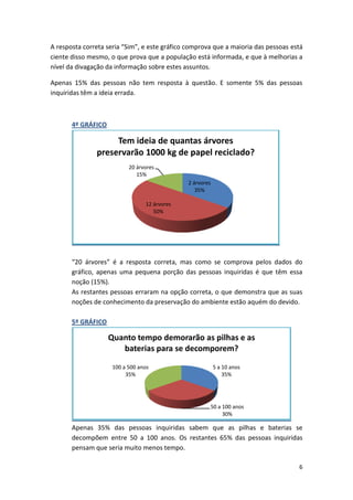 6
A resposta correta seria “Sim”, e este gráfico comprova que a maioria das pessoas está
ciente disso mesmo, o que prova que a população está informada, e que à melhorias a
nível da divagação da informação sobre estes assuntos.
Apenas 15% das pessoas não tem resposta à questão. E somente 5% das pessoas
inquiridas têm a ideia errada.
4º GRÁFICO
“20 árvores” é a resposta correta, mas como se comprova pelos dados do
gráfico, apenas uma pequena porção das pessoas inquiridas é que têm essa
noção (15%).
As restantes pessoas erraram na opção correta, o que demonstra que as suas
noções de conhecimento da preservação do ambiente estão aquém do devido.
5º GRÁFICO
Apenas 35% das pessoas inquiridas sabem que as pilhas e baterias se
decompõem entre 50 a 100 anos. Os restantes 65% das pessoas inquiridas
pensam que seria muito menos tempo.
2 árvores
35%
12 árvores
50%
20 árvores
15%
Tem ideia de quantas árvores
preservarão 1000 kg de papel reciclado?
5 a 10 anos
35%
50 a 100 anos
30%
100 a 500 anos
35%
Quanto tempo demorarão as pilhas e as
baterias para se decomporem?
 
