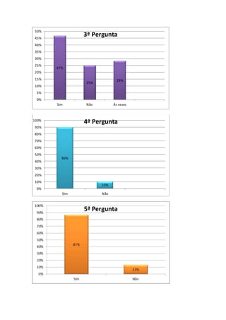 47% 
3ª Pergunta 
25% 
28% 
50% 
45% 
40% 
35% 
30% 
25% 
20% 
15% 
10% 
5% 
0% 
Sim Não Ás vezes 
90% 
4ª Pergunta 
10% 
100% 
90% 
80% 
70% 
60% 
50% 
40% 
30% 
20% 
10% 
0% 
Sim Não 
 