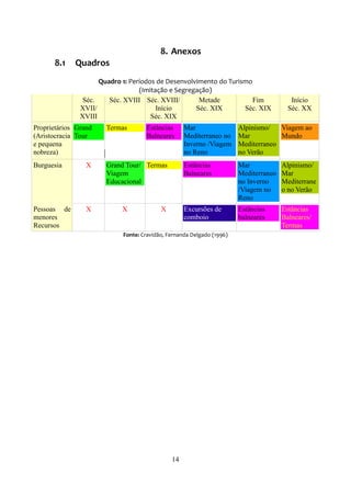 8. Anexos
      8.1    Quadros
                     Quadro 1: Períodos de Desenvolvimento do Turismo
                                  (Imitação e Segregação)
                Séc.    Séc. XVIII Séc. XVIII/       Metade           Fim                Início
               XVII/                    Início      Séc. XIX       Séc. XIX             Séc. XX
               XVIII                  Séc. XIX
Proprietários Grand    Termas       Estâncias      Mar                 Alpinismo/   Viagem ao
(Aristocracia Tour                  Balneares      Mediterraneo no     Mar          Mundo
e pequena                                          Inverno /Viagem     Mediterraneo
nobreza)                                           no Reno             no Verão
Burguesia        X     Grand Tour/ Termas          Estâncias           Mar            Alpinismo/
                       Viagem                      Balneares           Mediterraneo   Mar
                       Educacional                                     no Inverno     Mediterrane
                                                                       /Viagem no     o no Verão
                                                                       Reno
Pessoas de       X          X             X        Excursões de        Estâncias      Estâncias
menores                                            comboio             balneares      Balneares/
Recursos                                                                              Termas
                            Fonte: Cravidão, Fernanda Delgado (1996)




                                              14
 